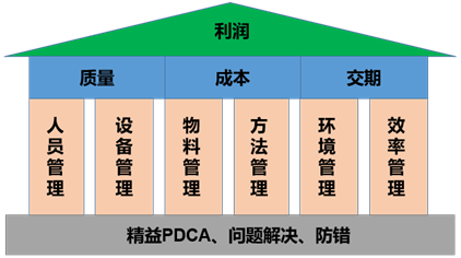 精益PDCA、問題解決、防錯