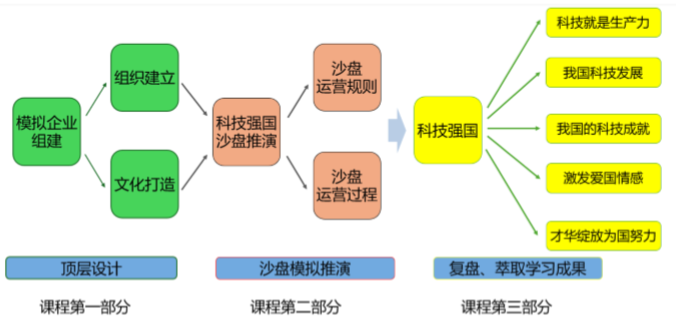科技強(qiáng)國(guó)沙盤流程整體架構(gòu)演示圖
