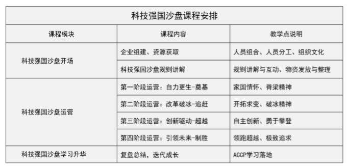科技強(qiáng)國(guó)沙盤課程安排